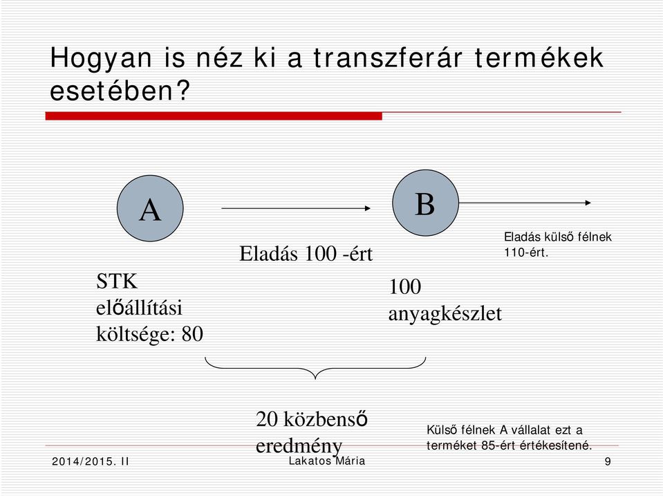 anyagkészlet Eladás külső félnek 110-ért.