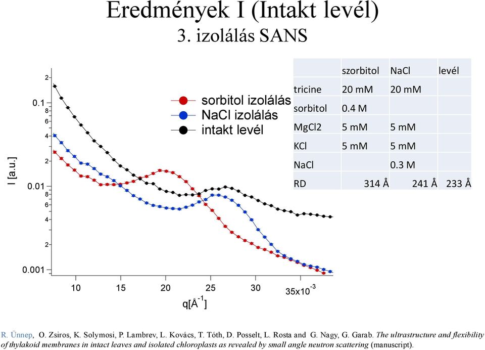 4 M MgCl 5 mm 5 mm KCl 5 mm 5 mm NaCl 0.3 M RD 314 Å 41 Å 33 Å 0.001 10 15 0 q[å -1 ] 5 30 35x10-3 R. Ünnep, O. Zsiros, K. Solymosi, P.