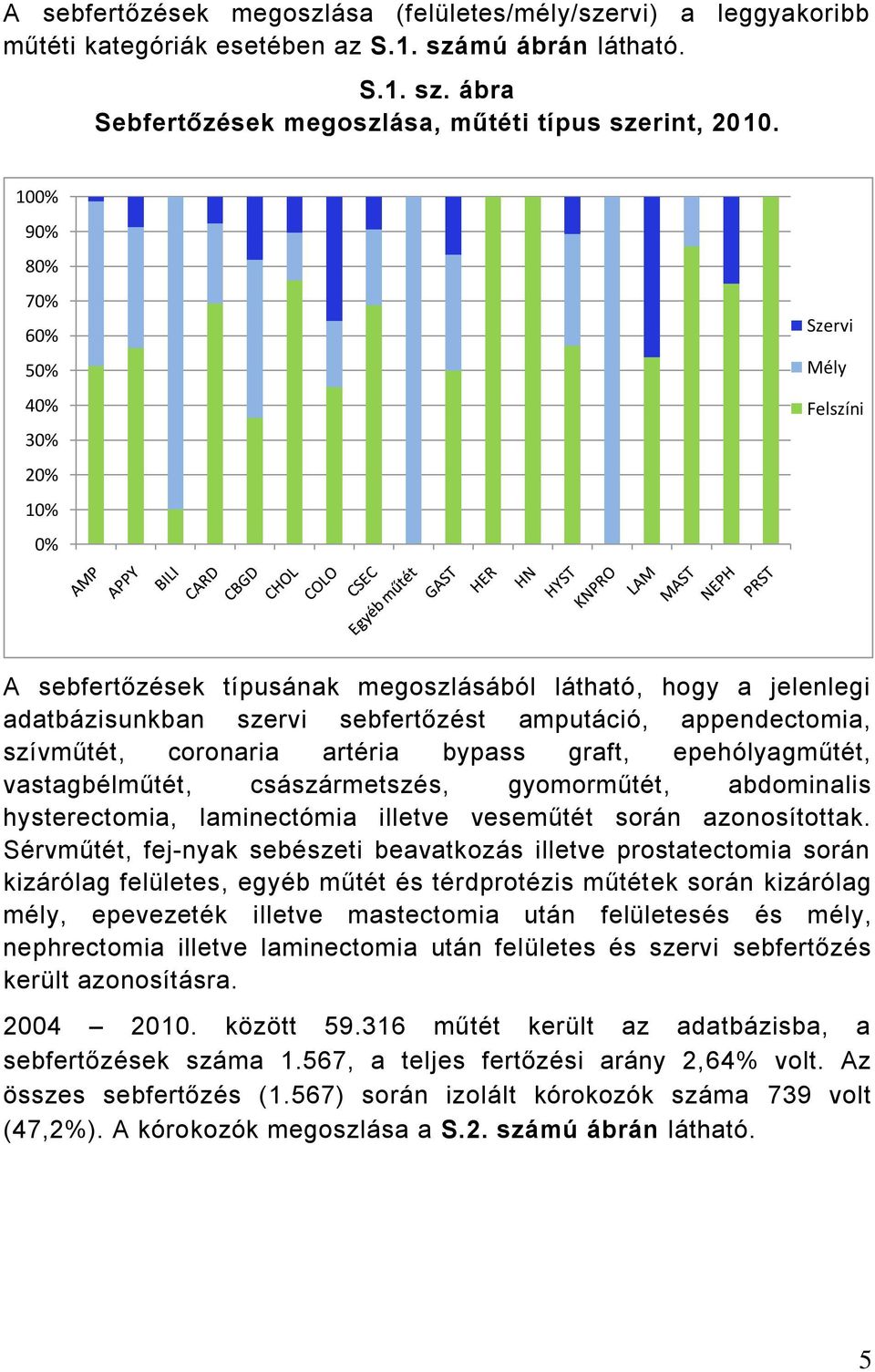 szívműtét, coronaria artéria bypass graft, epehólyagműtét, vastagbélműtét, császármetszés, gyomorműtét, abdominalis hysterectomia, laminectómia illetve veseműtét során azonosítottak.