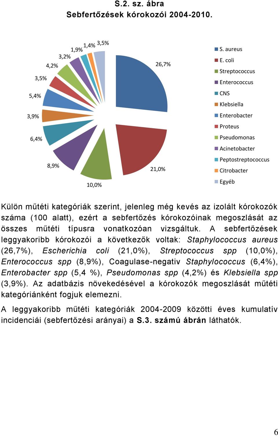 kategóriák szerint, jelenleg még kevés az izolált kórokozók száma (100 alatt), ezért a sebfertőzés kórokozóinak megoszlását az összes műtéti típusra vonatkozóan vizsgáltuk.