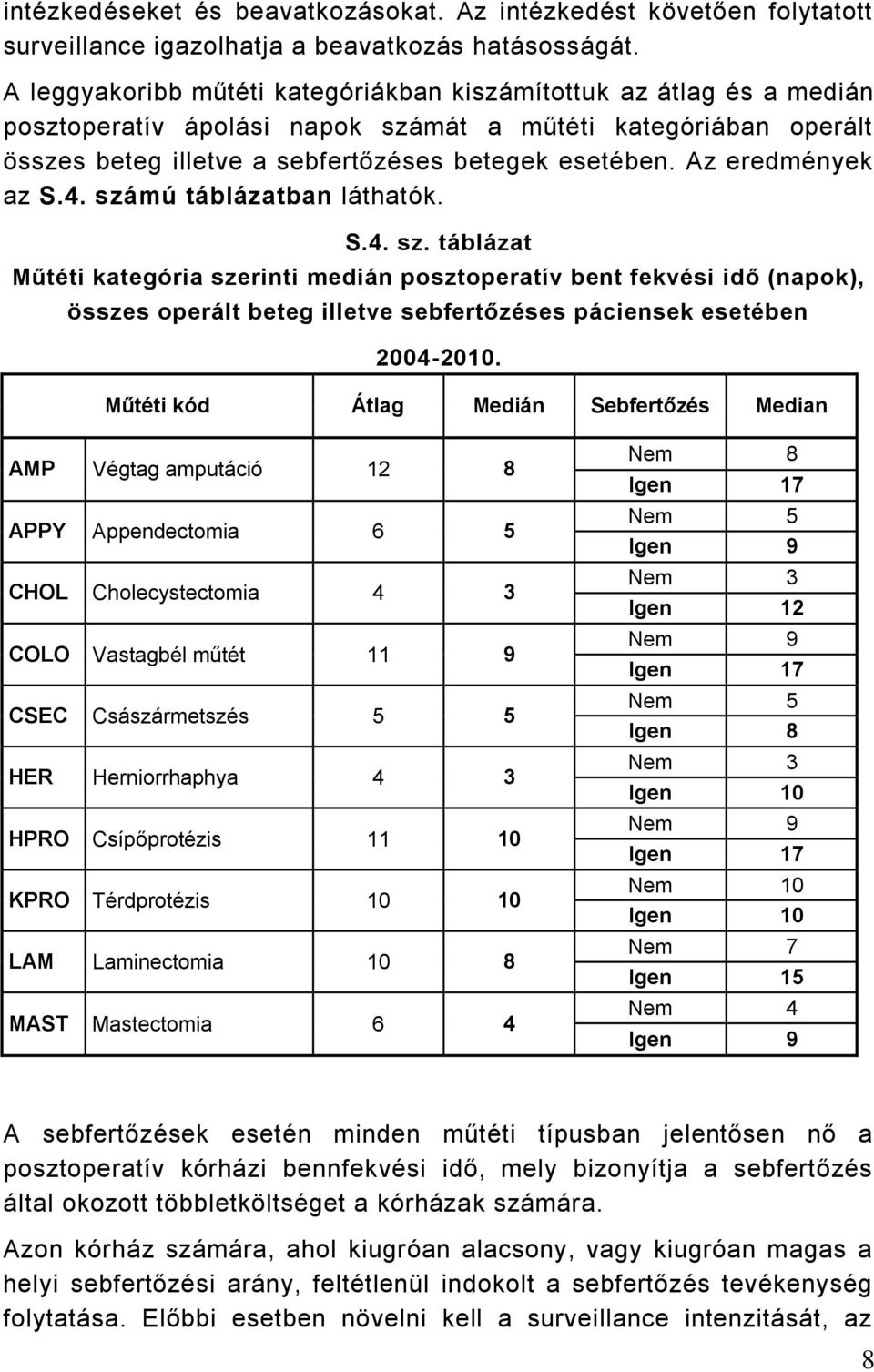 Az eredmények az S.4. számú táblázatban láthatók. S.4. sz. táblázat Műtéti kategória szerinti medián posztoperatív bent fekvési idő (napok), összes operált beteg illetve sebfertőzéses páciensek esetében 2004-2010.