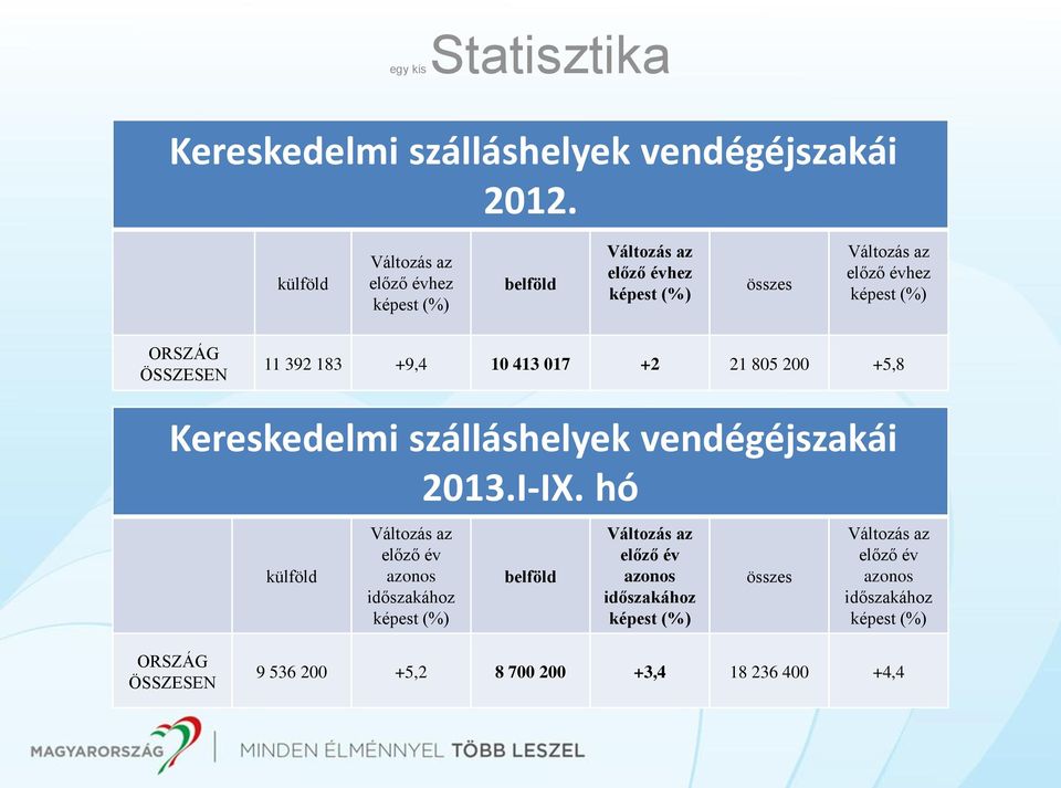 ÖSSZESEN 11 392 183 +9,4 10 413 017 +2 21 805 200 +5,8 Kereskedelmi szálláshelyek vendégéjszakái 2013.I-IX.