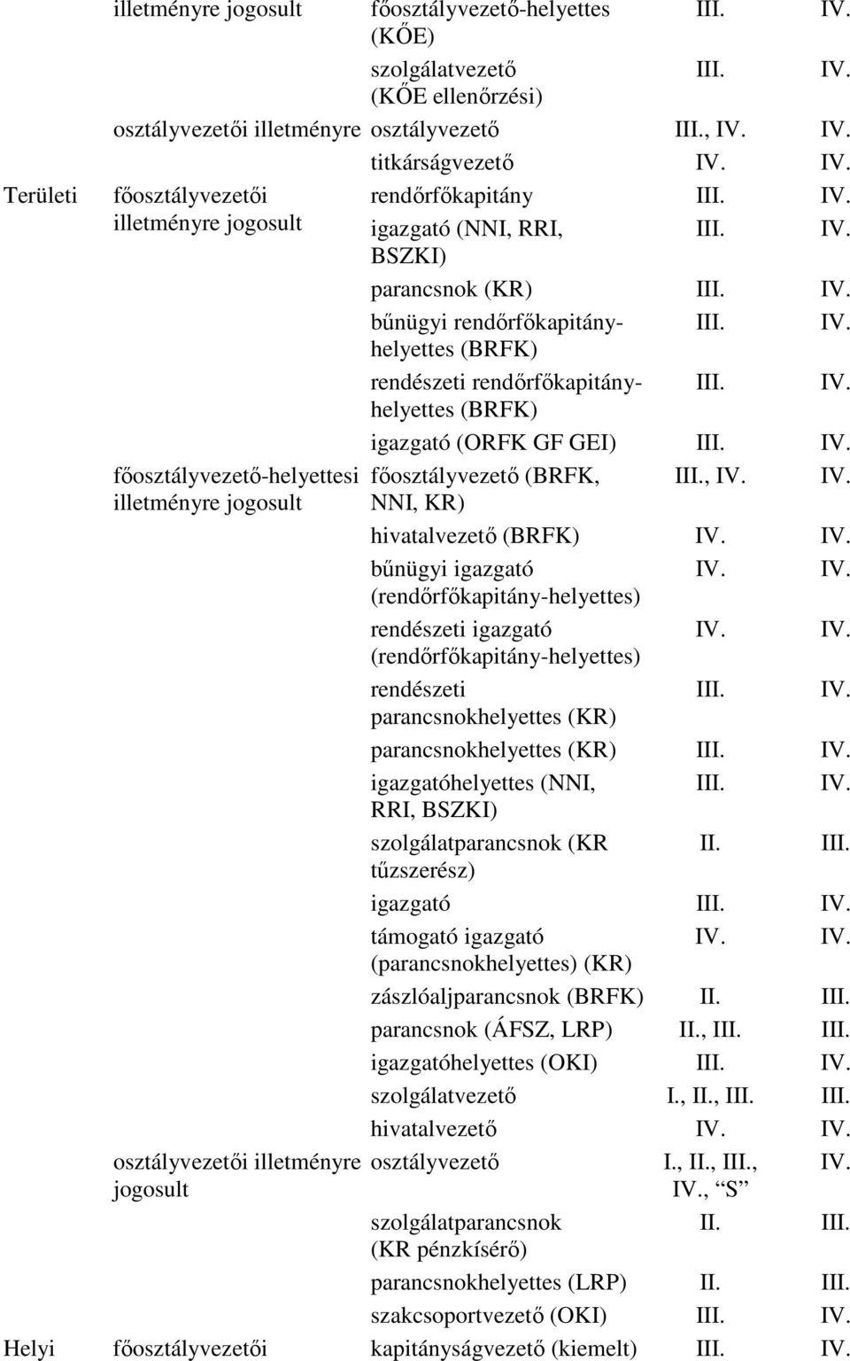 , titkárságvezetı rendırfıkapitány igazgató (NNI, RRI, BSZKI) parancsnok (KR) bőnügyi rendırfıkapitányhelyettes (BRFK) rendészeti rendırfıkapitányhelyettes (BRFK) igazgató (ORFK GF GEI)