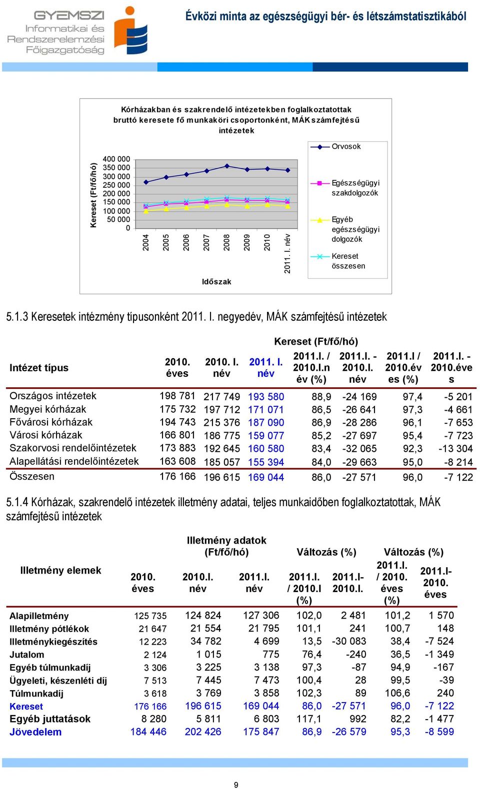 I. negyedév, MÁK számfejtésű intézetek Intézet típus 2010. éves 2010. I. név 2011. I. név (Ft/fő/hó) 2011.I. / 2010.I.n év (%) 2011.I. - 2010.