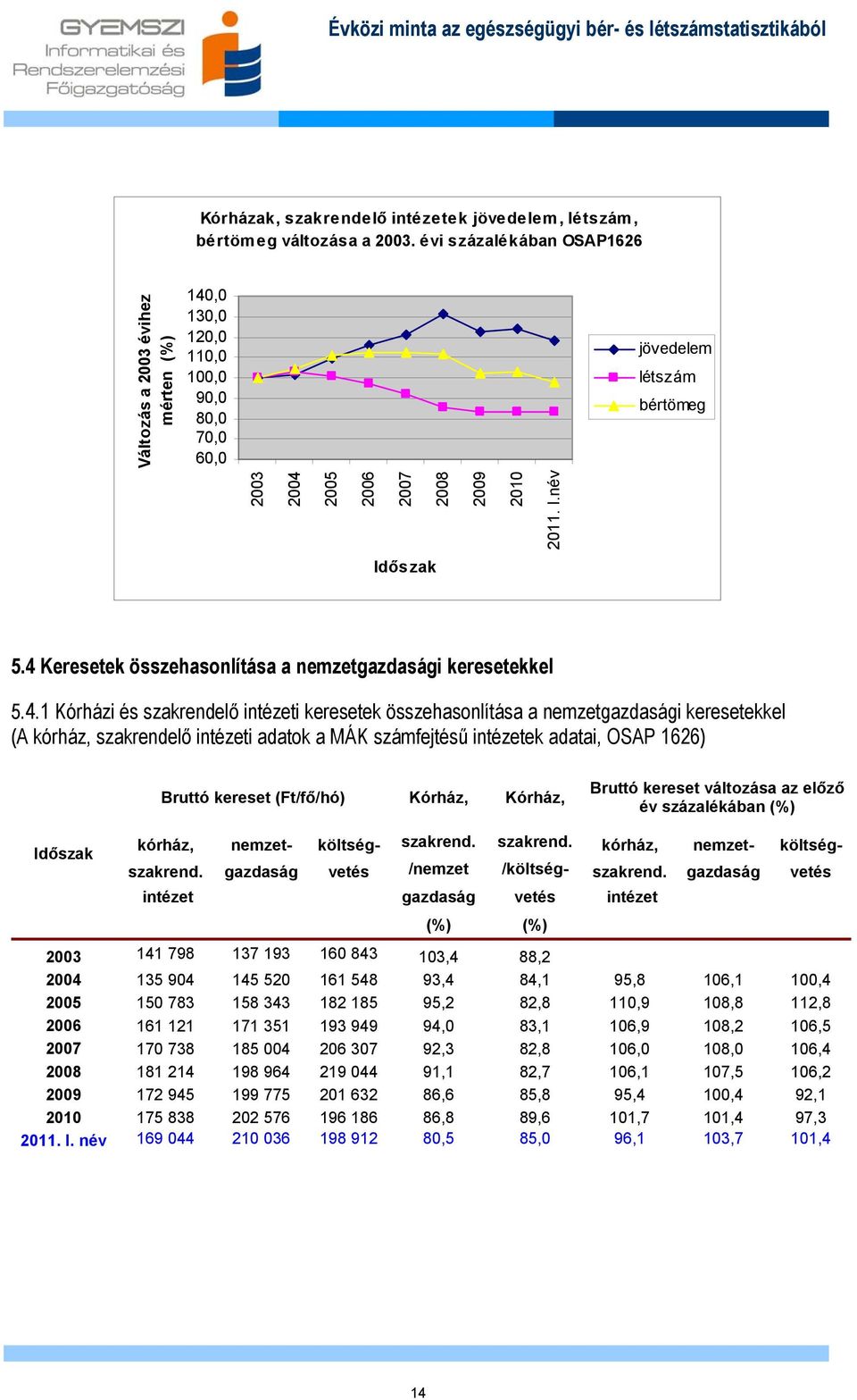 4 ek összehasonlítása a nemzetgazdasági keresetekkel 5.4.1 Kórházi és szakrendelő intézeti keresetek összehasonlítása a nemzetgazdasági keresetekkel (A kórház, szakrendelő intézeti adatok a MÁK