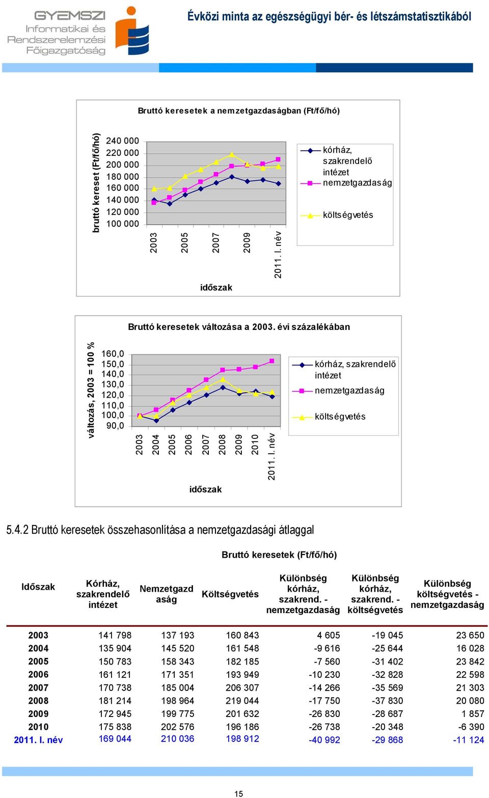 évi százalékában változás, 2003 = 100 % 160,0 150,0 140,0 130,0 120,0 110,0 100,0 90,0 2003 2004 2005 2006 2007 2008 2009 2010 2011. I.