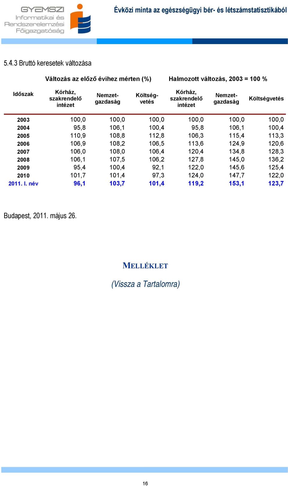 Költségvetés Nemzetgazdaság Költségvetés 2003 100,0 100,0 100,0 100,0 100,0 100,0 2004 95,8 106,1 100,4 95,8 106,1 100,4 2005 110,9 108,8 112,8 106,3 115,4 113,3 2006 106,9