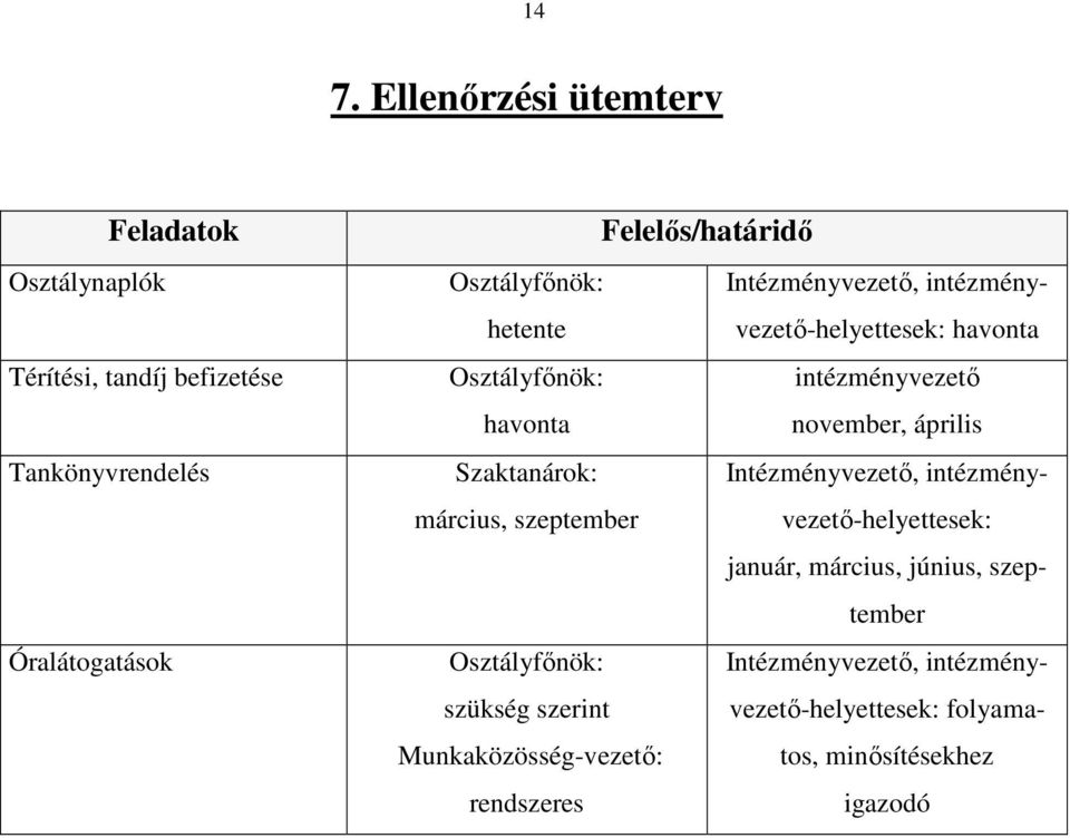 április Szaktanárok: Intézményvezető, intézményvezető-helyettesek: március, szeptember január, március, június, szeptember