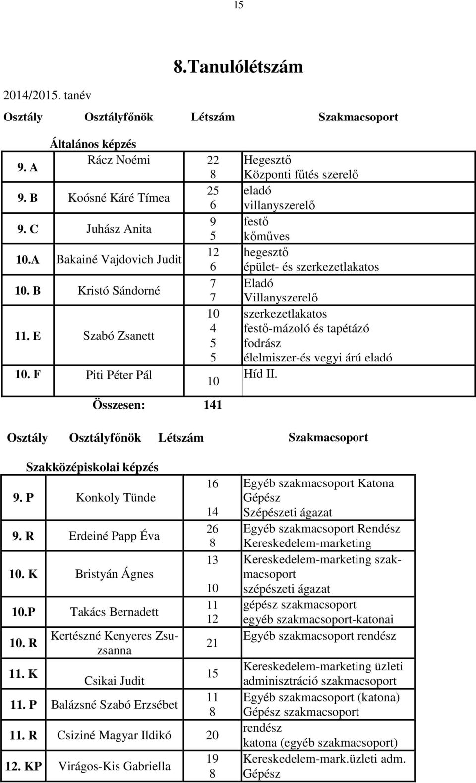 F Piti Péter Pál 10 Összesen: 141 Hegesztő Központi fűtés szerelő eladó villanyszerelő festő kőműves hegesztő épület- és szerkezetlakatos Eladó Villanyszerelő szerkezetlakatos festő-mázoló és