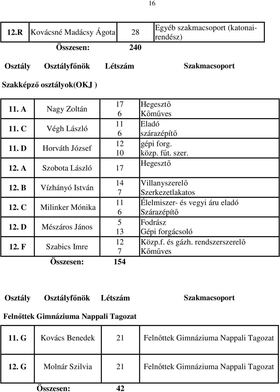 F Szabics Imre 12 7 Összesen: 154 Hegesztő Kőműves Eladó szárazépítő gépi forg. közp. fűt. szer.
