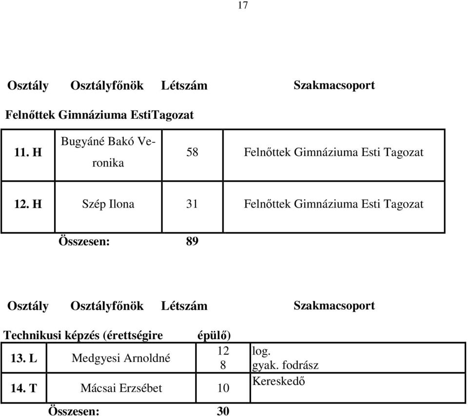 H Szép Ilona 31 Felnőttek Gimnáziuma Esti Tagozat Összesen: 89 Osztály Osztályfőnök Létszám