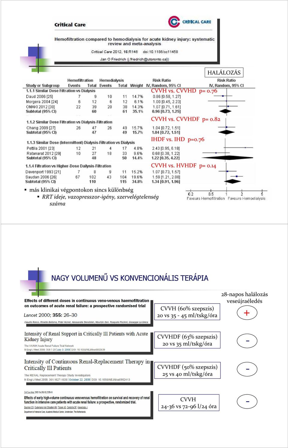 VOLUMENŰ VS KONVENCIONÁLIS TERÁPIA CVVH (60% szepszis) 20 vs 35-45 ml/tskg/óra 28-napos halálozás