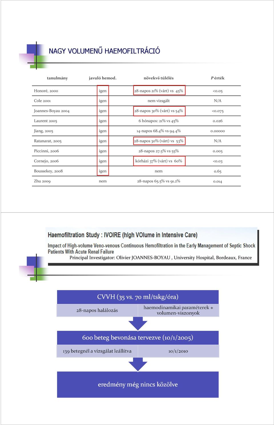 026 Jiang, 2005 igen 14-napos 68.4% vs 94.4% 0.00000 Ratanarat, 2005 igen 28-napos 30% (várt) vs 53% N/A Piccinni, 2006 igen 28-napos 27.5% vs 55% 0.
