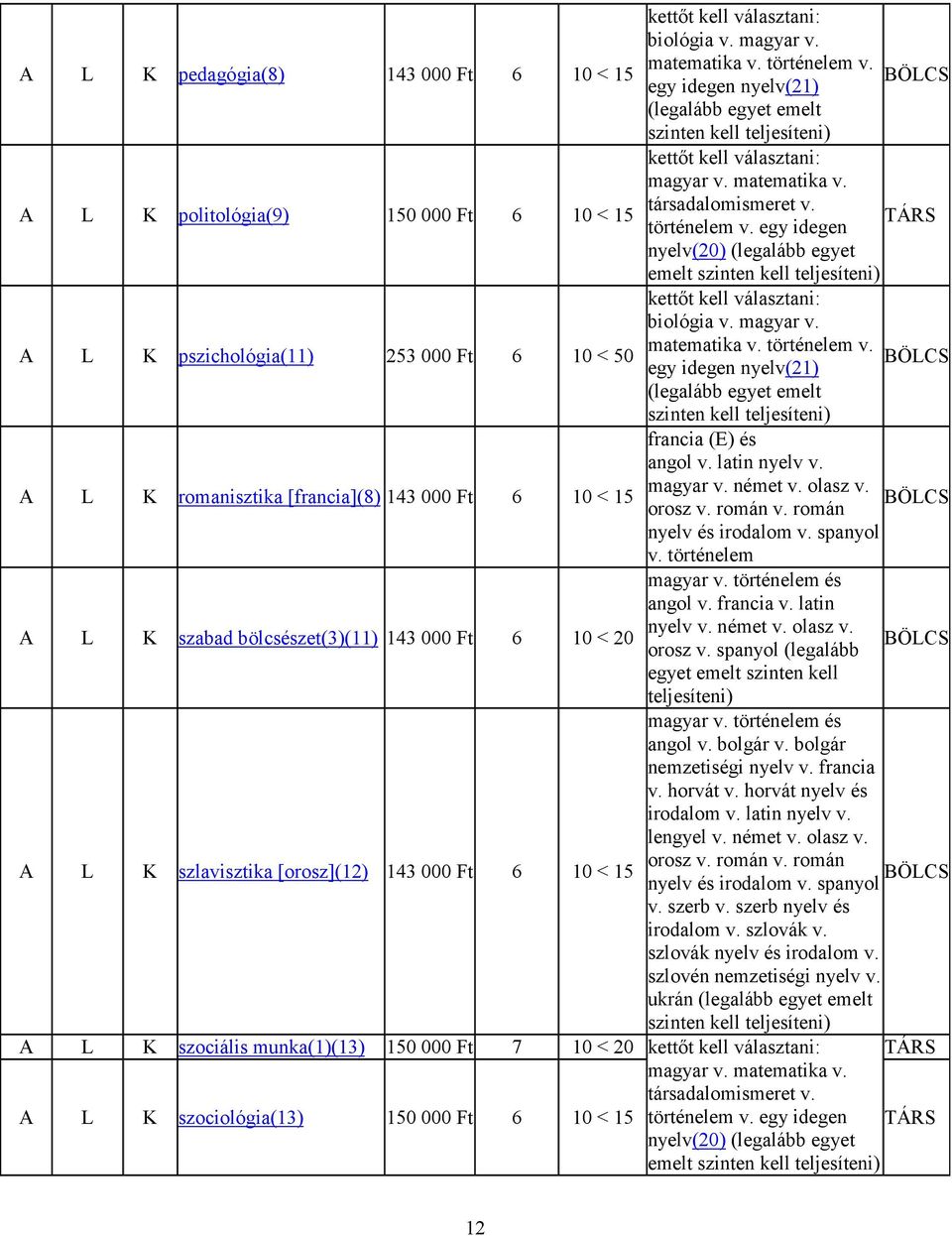 matematika v. v. 10 < 50 egy idegen nyelv(21) (legalább egyet emelt szinten kell teljesíteni) francia (E) és angol v. latin nyelv v. A L K romanisztika [francia](8) 143 000 Ft 6 magyar v. német v.