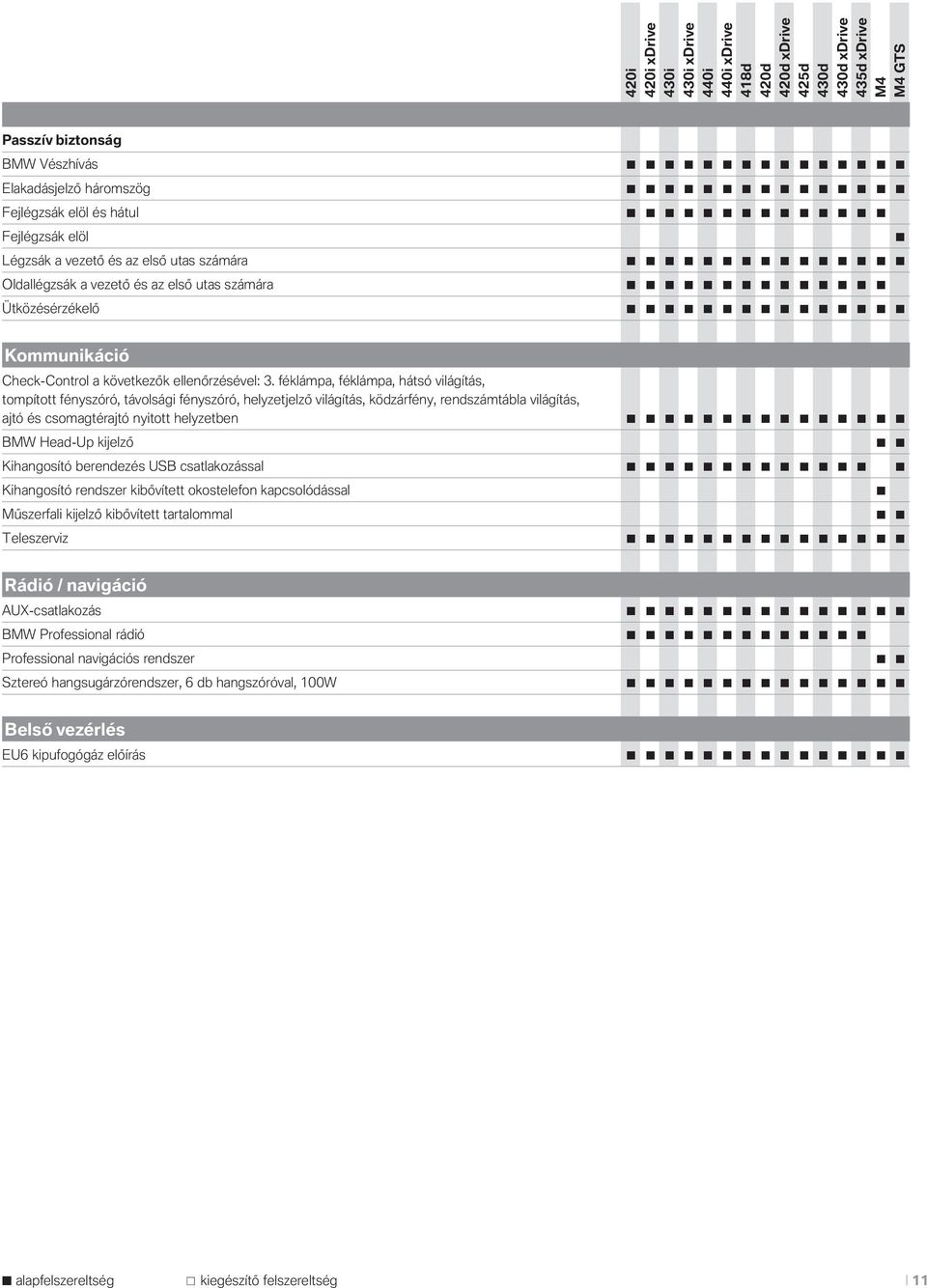 féklámpa, féklámpa, hátsó világítás, tmpíttt fényszóró, távlsági fényszóró, helyzetjelző világítás, ködzárfény, rendszámtábla világítás, ajtó és csmagtérajtó nyittt helyzetben BMW Head-Up kijelző