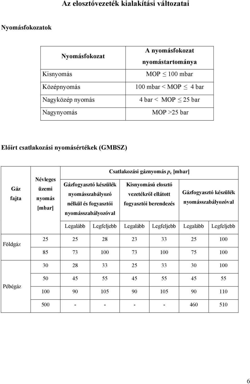 nyomásszabályozó nélkül és fogyasztói nyomásszabályozóval Kisnyomású elosztó vezetékről ellátott fogyasztói berendezés Gázfogyasztó készülék nyomásszabályozóval Legalább Legfeljebb