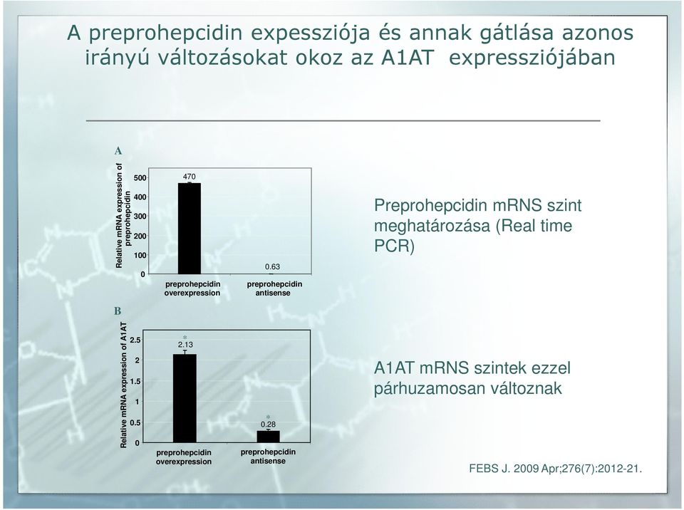 63 preprohepcidin antisense Preprohepcidin mrns szint meghatározása (Real time PCR) B Relative mrna expression of A1AT 2.