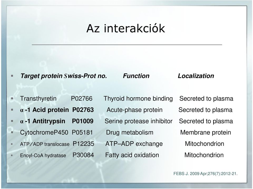 Acute-phase protein Secreted to plasma α -1 Antitrypsin P01009 Serine protease inhibitor Secreted to plasma