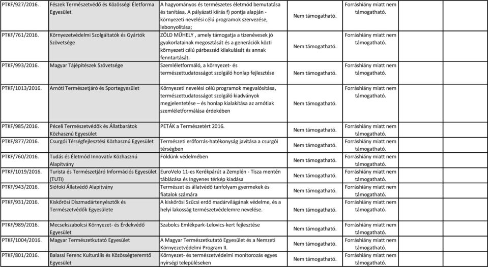 környezeti célú párbeszéd kilakulását és annak fenntartását. PTKF/993/2016.