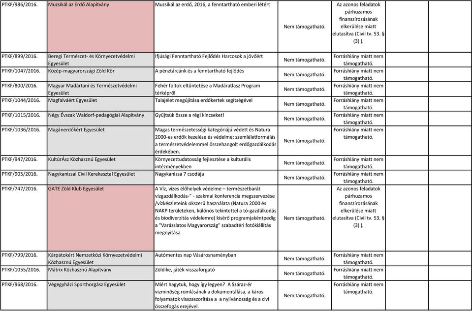 Magyar Madártani és Természetvédelmi Fehér foltok eltűntetése a Madáratlasz Program térképről PTKF/1044/2016. Magfalváért Talajélet megújítása erdőkertek segítségével PTKF/1015/2016.