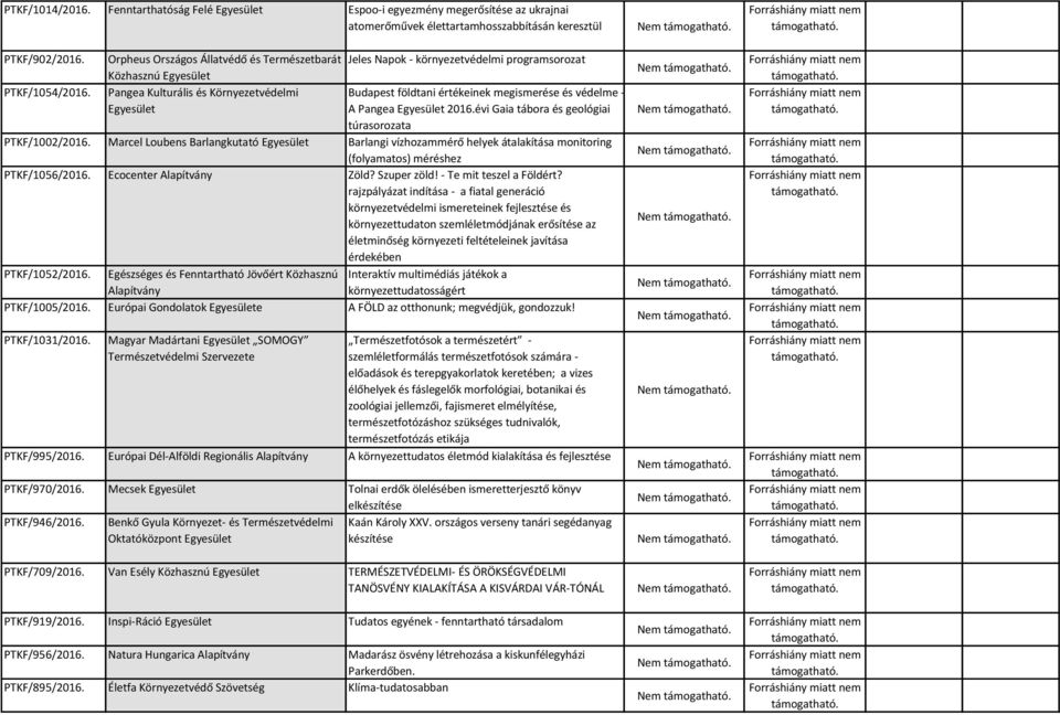 Pangea Kulturális és Környezetvédelmi Budapest földtani értékeinek megismerése és védelme - A Pangea 2016.évi Gaia tábora és geológiai túrasorozata PTKF/1002/2016.