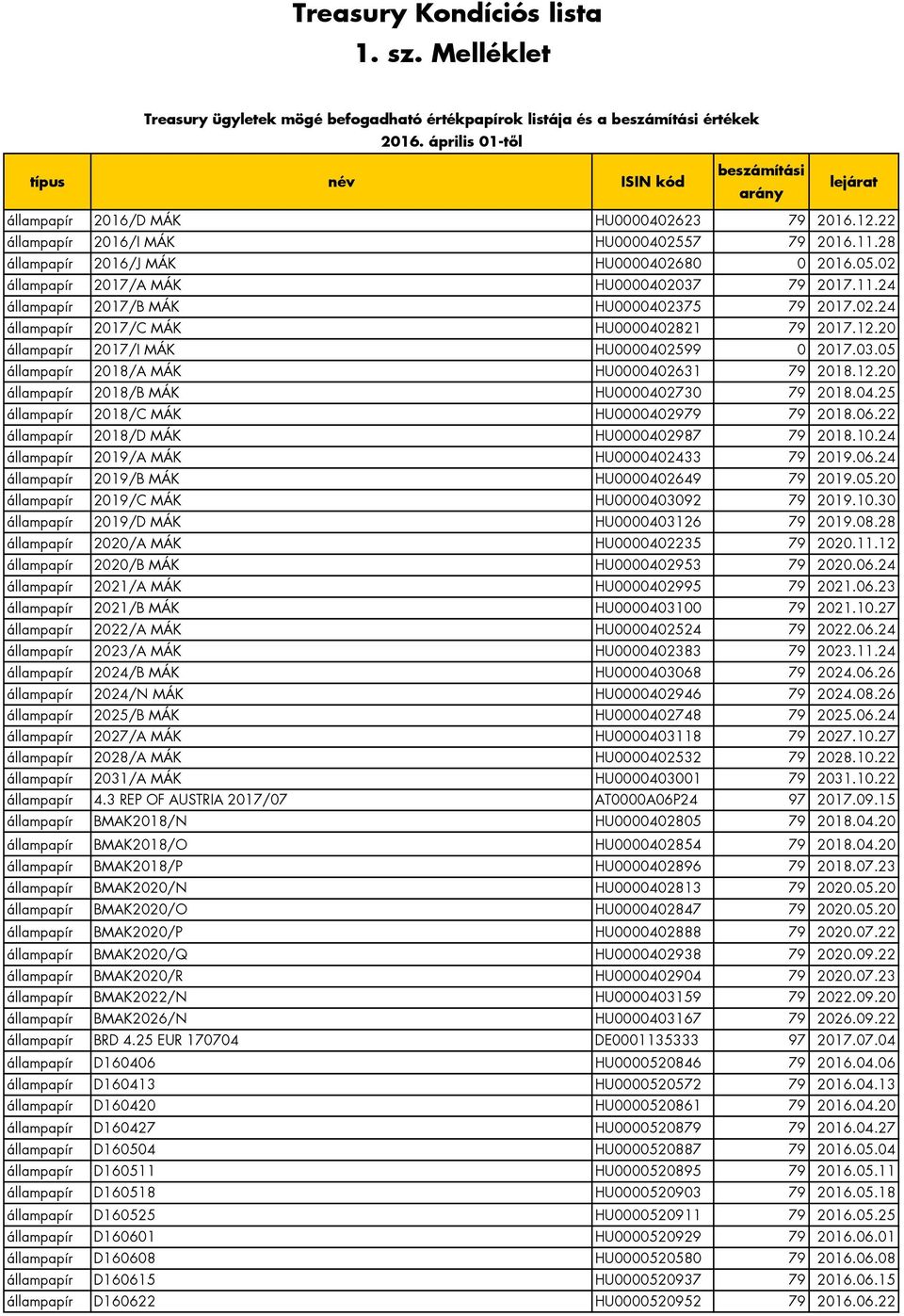 22 állampapír 2016/I MÁK HU0000402557 79 2016.11.28 állampapír 2016/J MÁK HU0000402680 0 2016.05.02 állampapír 2017/A MÁK HU0000402037 79 2017.11.24 állampapír 2017/B MÁK HU0000402375 79 2017.02.24 állampapír 2017/C MÁK HU0000402821 79 2017.