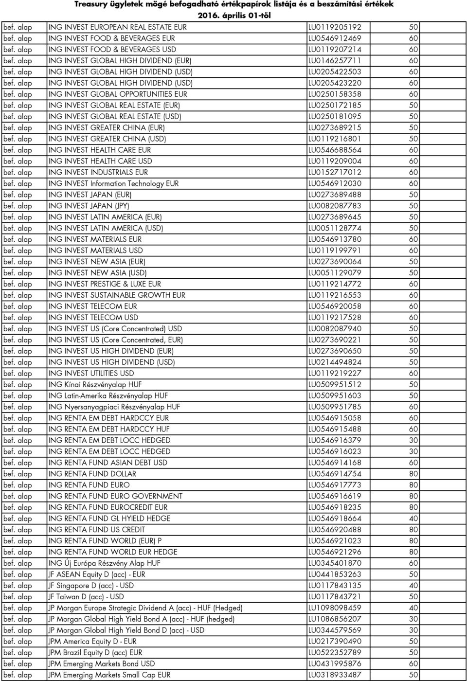 alap ING INVEST GLOBAL OPPORTUNITIES EUR LU0250158358 60 bef. alap ING INVEST GLOBAL REAL ESTATE (EUR) LU0250172185 50 bef. alap ING INVEST GLOBAL REAL ESTATE (USD) LU0250181095 50 bef.
