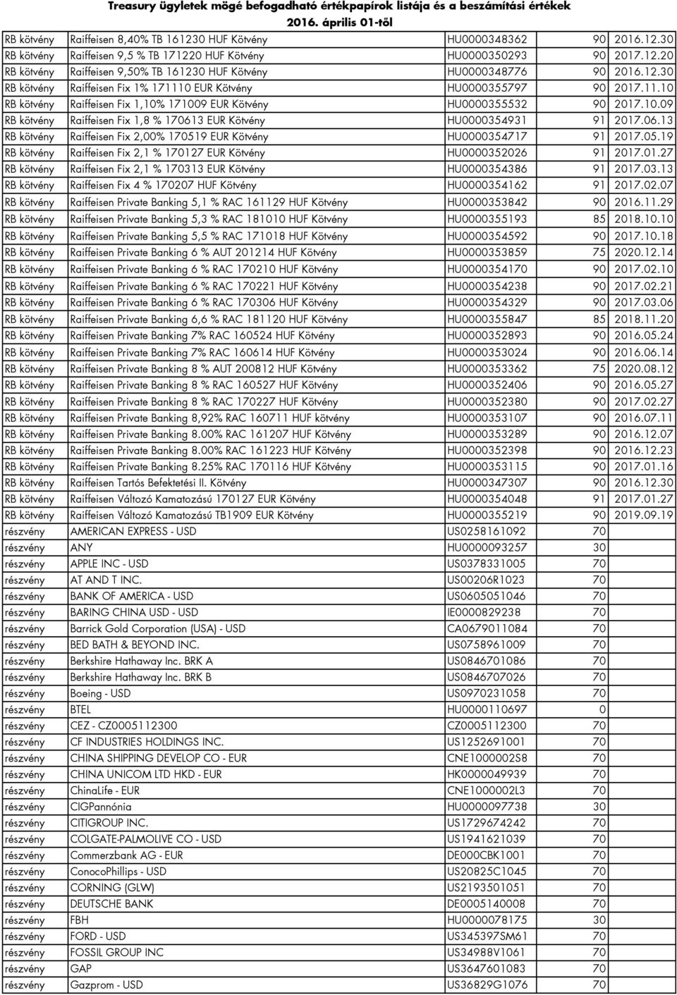 06.13 RB kötvény Raiffeisen Fix 2,00% 170519 EUR Kötvény HU0000354717 91 2017.05.19 RB kötvény Raiffeisen Fix 2,1 % 170127 EUR Kötvény HU0000352026 91 2017.01.27 RB kötvény Raiffeisen Fix 2,1 % 170313 EUR Kötvény HU0000354386 91 2017.