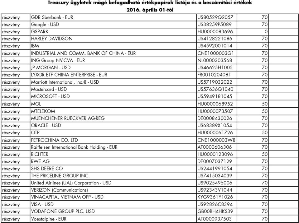 BANK OF CHINA - EUR CNE1000003G1 70 részvény ING Groep NV-CVA - EUR NL0000303568 70 részvény JP MORGAN - USD US46625H1005 70 részvény LYXOR ETF CHINA ENTERPRISE - EUR FR0010204081 70 részvény