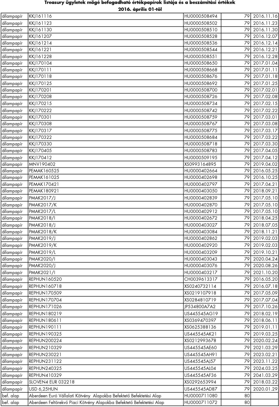 01.18 állampapír KKJ170125 HU0000508692 79 2017.01.25 állampapír KKJ170201 HU0000508700 79 2017.02.01 állampapír KKJ170208 HU0000508726 79 2017.02.08 állampapír KKJ170215 HU0000508734 79 2017.02.15 állampapír KKJ170222 HU0000508742 79 2017.