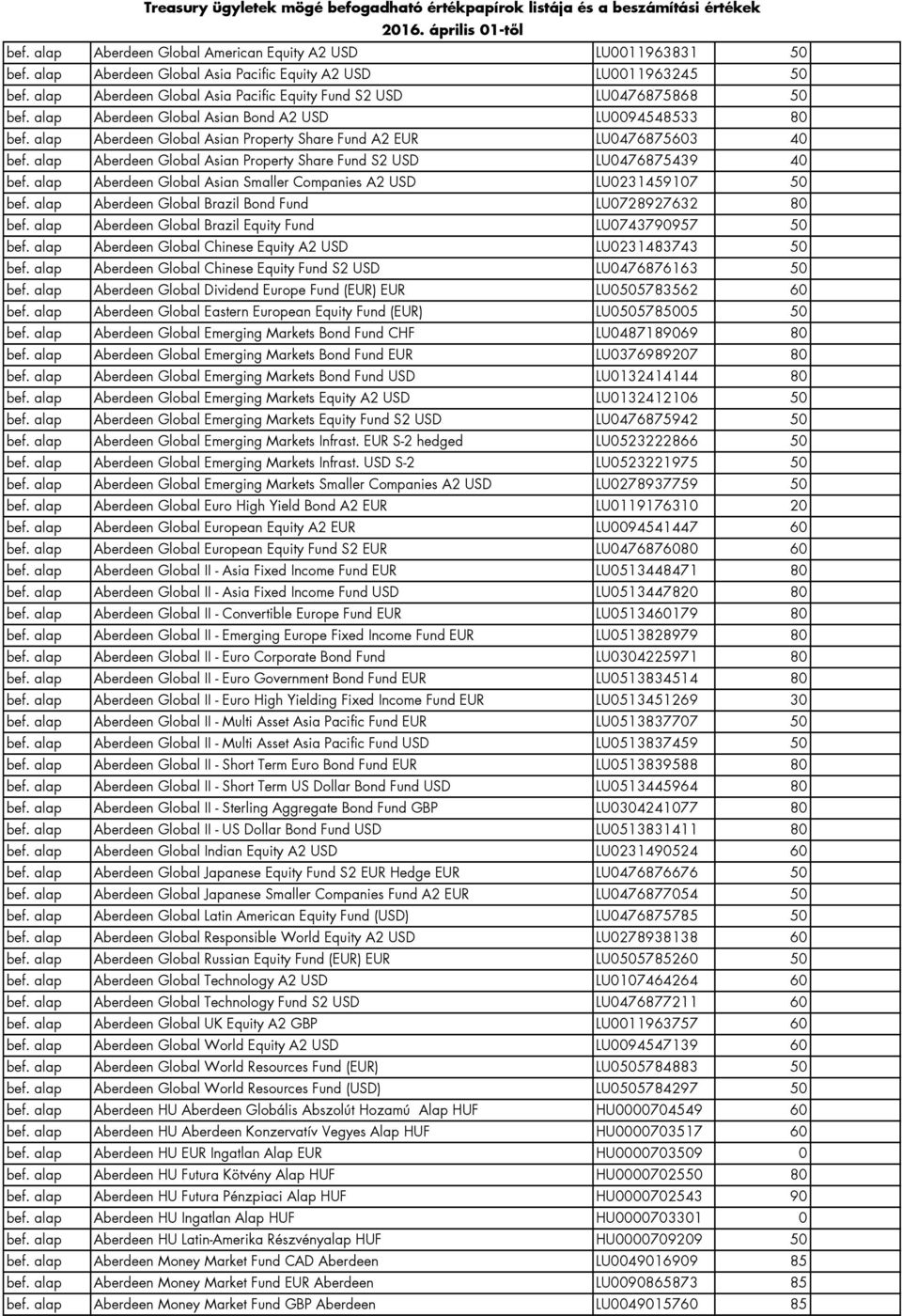 alap Aberdeen Global Asian Property Share Fund A2 EUR LU0476875603 40 bef. alap Aberdeen Global Asian Property Share Fund S2 USD LU0476875439 40 bef.