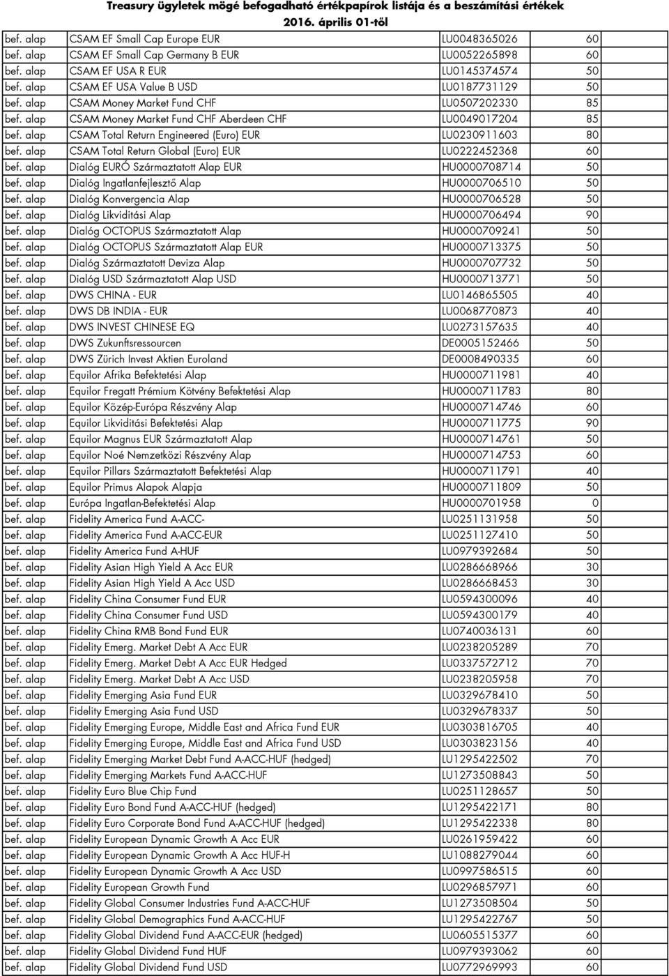 alap CSAM Total Return Engineered (Euro) EUR LU0230911603 80 bef. alap CSAM Total Return Global (Euro) EUR LU0222452368 60 bef. alap Dialóg EURÓ Származtatott Alap EUR HU0000708714 50 bef.