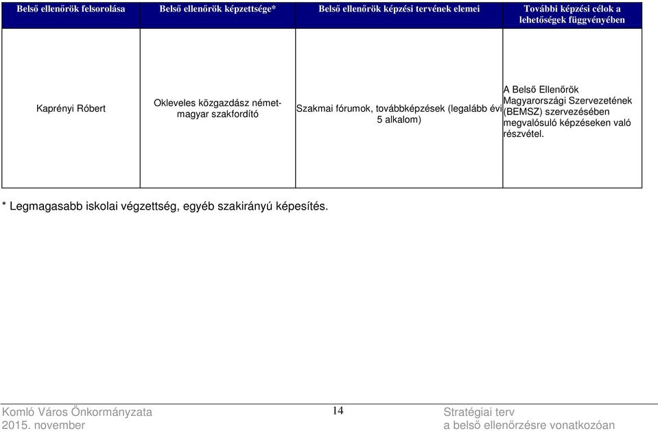 Szakmai fórumok, továbbképzések (legalább évi (BEMSZ) szervezésében 5 alkalom) megvalósuló képzéseken való részvétel.