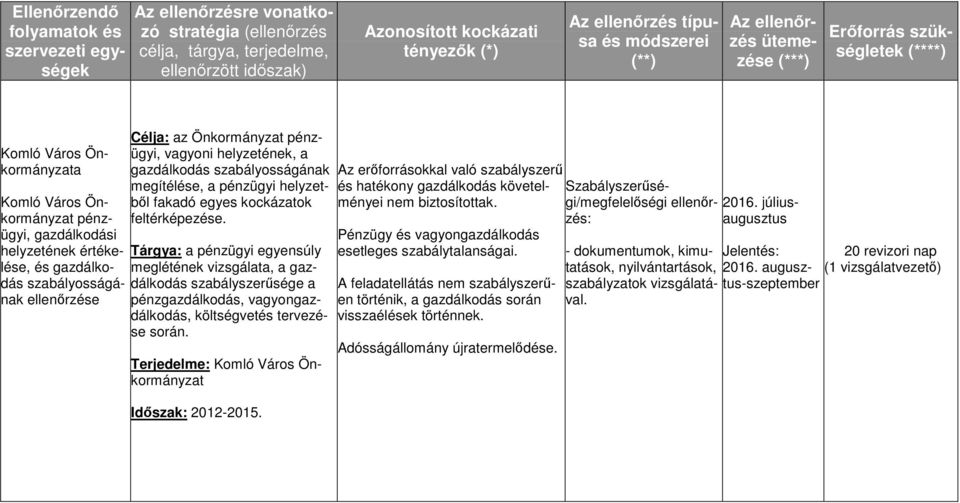 szabályosságának ellenőrzése Célja: az Önkormányzat pénzügyi, vagyoni helyzetének, a gazdálkodás szabályosságának megítélése, a pénzügyi helyzetből fakadó egyes kockázatok feltérképezése.