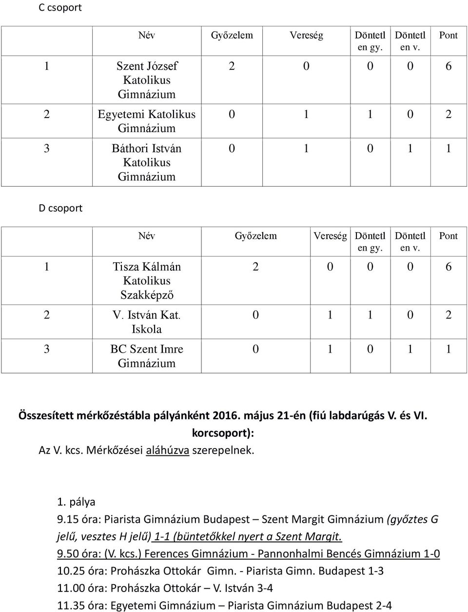 Mérkőzései aláhúzva szerepelnek. 1. pálya 9.15 óra: Piarista Budapest Szent Margit (győztes G jelű, vesztes H jelű) 1-1 (büntetőkkel nyert a Szent Margit. 9.50 óra: (V. kcs.