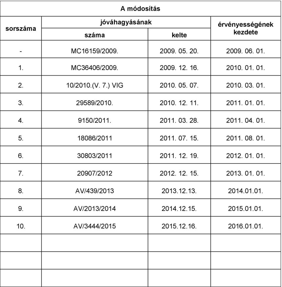 2011. 03. 28. 2011. 04. 01. 5. 18086/2011 2011. 07. 15. 2011. 08. 01. 6. 30803/2011 2011. 12. 19. 2012. 01. 01. 7. 20907/2012 2012. 12. 15. 2013.