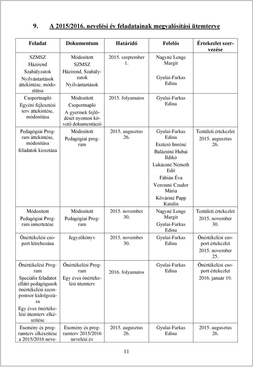 Program Speciális feladatot ellátó pedagógusok önértékelési szempontsor kidolgozása Egy éves önértékelési ütemterv elkészítése Esemény és programterv elkészítése a neve- Módosított SZMSZ Házirend,