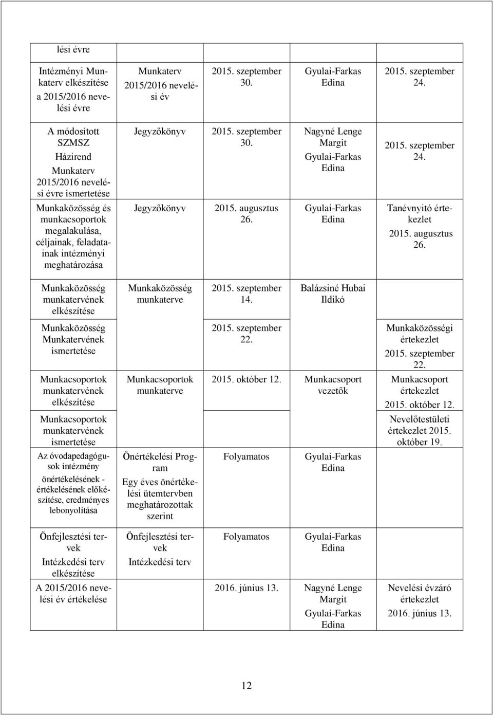 Munkaközösség és munkacsoportok megalakulása, céljainak, feladatainak intézményi meghatározása Jegyzőkönyv 2015. augusztus 26. Tanévnyitó értekezlet 2015. augusztus 26. Munkaközösség munkatervének elkészítése Munkaközösség munkaterve 2015.