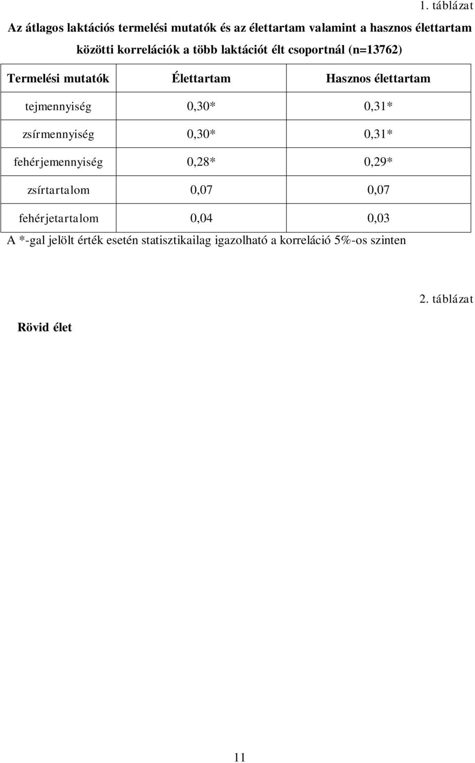 korreláció 5%-os szinten.