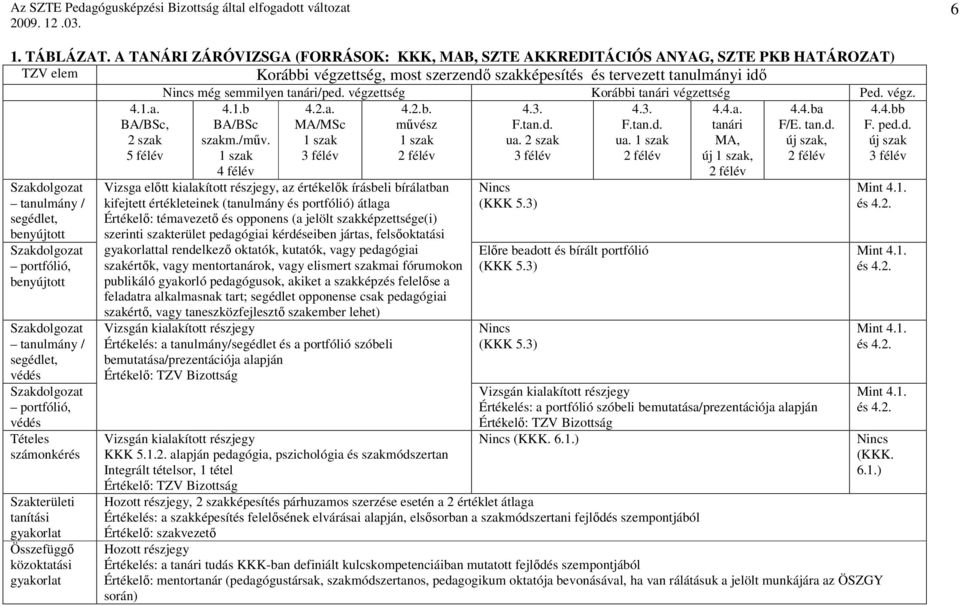 tanári/ped. végze