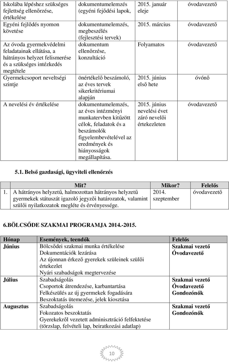 önértékelő beszámoló, az éves tervek sikerkritériumai alapján dokumentumelemzés, az éves intézményi munkatervben kitűzött célok, feladatok és a beszámolók figyelembevételével az eredmények és