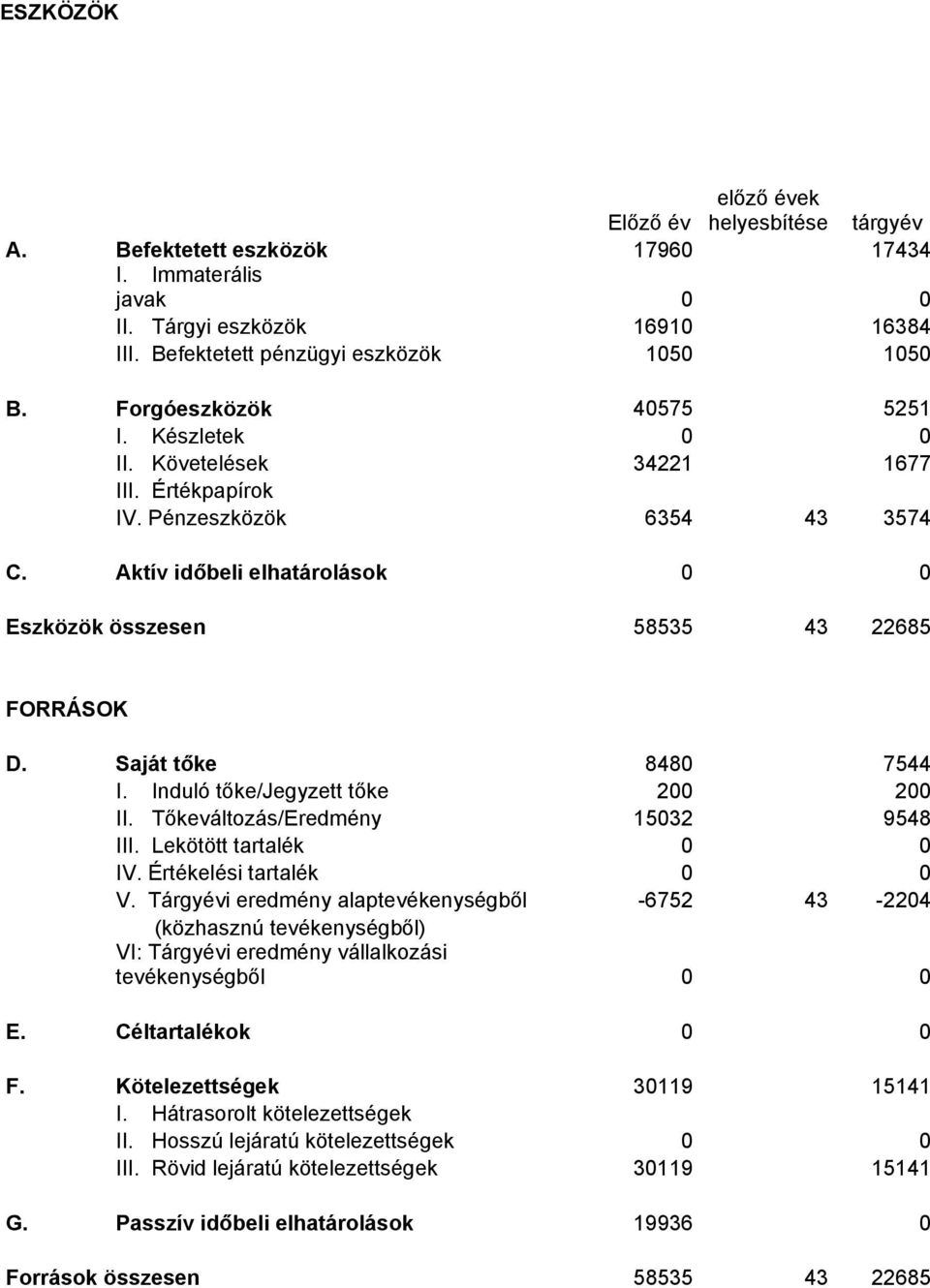 Saját tőke 8480 7544 I. Induló tőke/jegyzett tőke 200 200 II. Tőkeváltozás/Eredmény 15032 9548 III. Lekötött tartalék 0 0 IV. Értékelési tartalék 0 0 V.