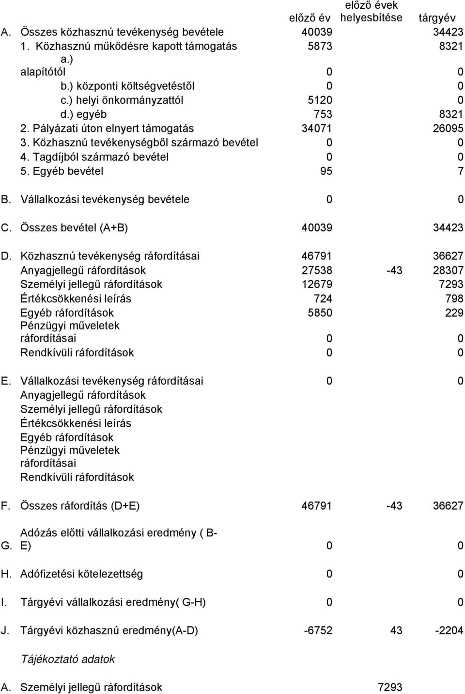 Egyéb bevétel 95 7 B. Vállalkozási tevékenység bevétele 0 0 C. Összes bevétel (A+B) 40039 34423 D.