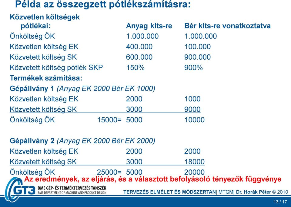 000 Közvetett költség pótlék SKP 150% 900% Termékek számítása: Gépállvány 1 (Anyag EK 2000 Bér EK 1000) Közvetlen költség EK 2000 1000 Közvetett költség SK