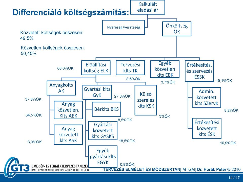 Klts AEK Anyag közvetett klts ASK Előállítási költség ELK Gyártási klts GyK Bérklts BKS Gyártási közvetett klts GYSKS Egyéb gyártási klts EGYK