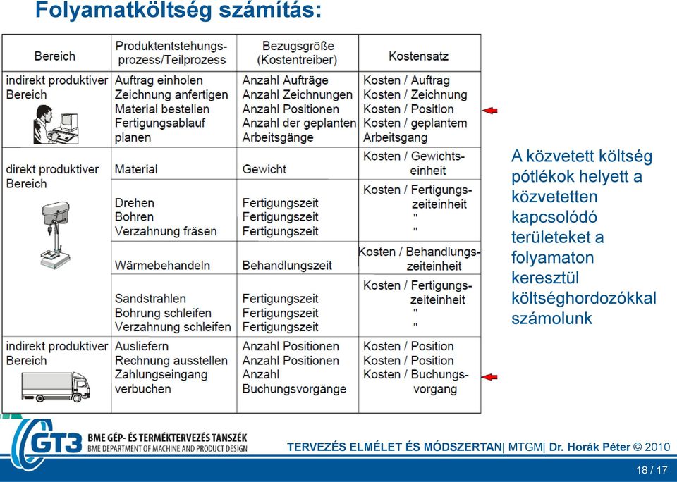 kapcsolódó területeket a folyamaton