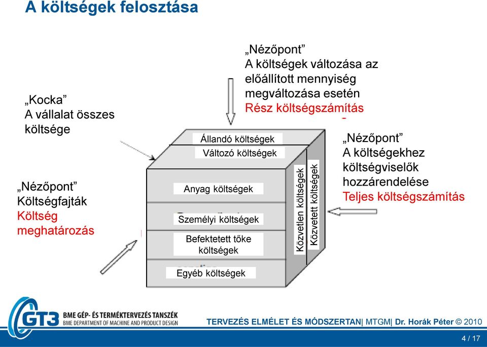 meghatározás Állandó költségek Változó költségek Anyag költségek Személyi költségek Befektetett tőke költségek Egyéb