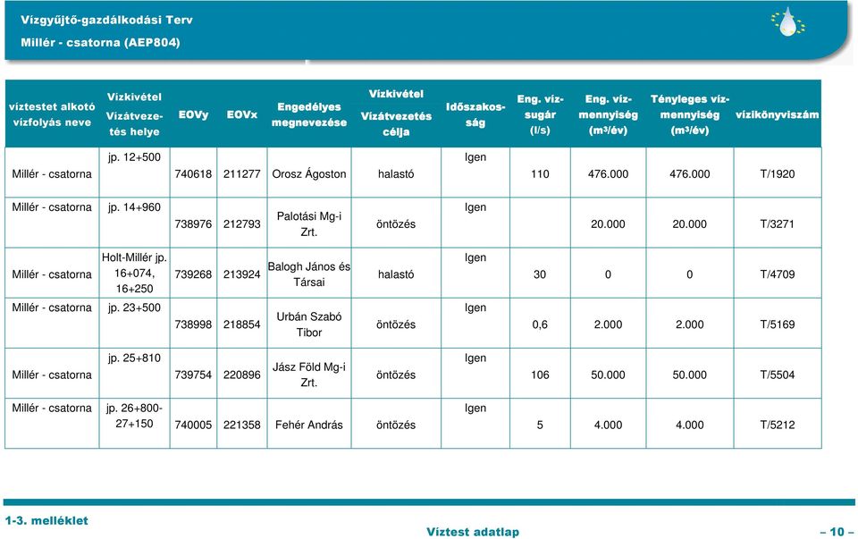 14+960 738976 212793 Palotási Mg-i Zrt. öntözés Igen 20.000 20.000 T/3271 Millér - csatorna Holt-Millér jp.