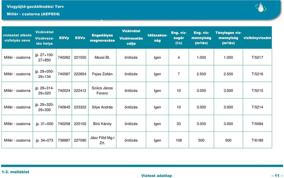 29+050-29+134 740587 222854 Fejes Zoltán öntözés Igen 7 2.500 2.500 T/5216 Millér - csatorna jp. 29+314-29+320 740524 222412 Szűcs János Ferenc öntözés Igen 10 3.000 3.000 T/5215 Millér - csatorna jp.