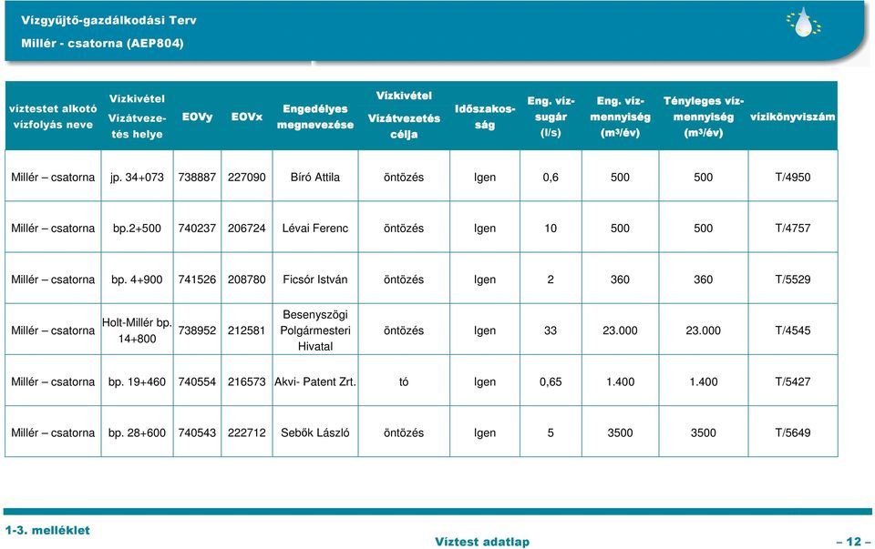 2+500 740237 206724 Lévai Ferenc öntözés Igen 10 500 500 T/4757 Millér csatorna bp. 4+900 741526 208780 Ficsór István öntözés Igen 2 360 360 T/5529 Millér csatorna Holt-Millér bp.